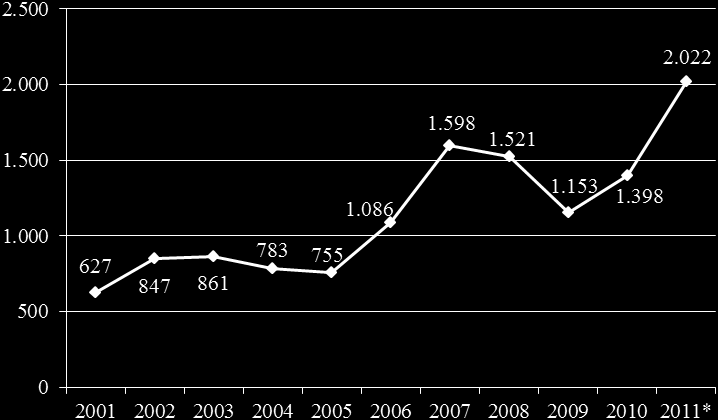 139 Tabela 27. Exportações e importações de suco de laranja concentrado congelado do Brasil, no período de 2001 a 2011 (em toneladas). Ano Volume Exportado Volume Importado Saldo 2001 1.348.196 51 1.