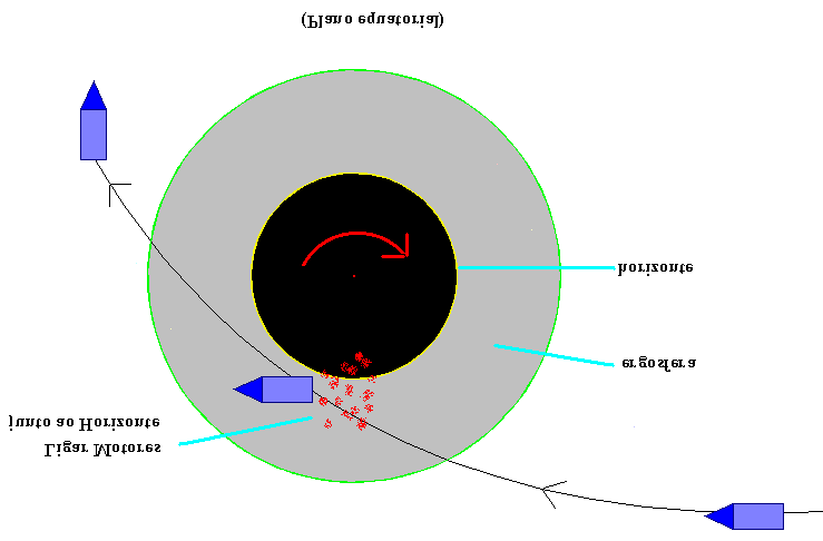 Buracos Negros como Fontes de Energia Um foguetão entra na ergosfera de um buraco de Kerr (suficientemente grande para que o foguetão não se desintegre) acompanhando o movimento de rotação deste.