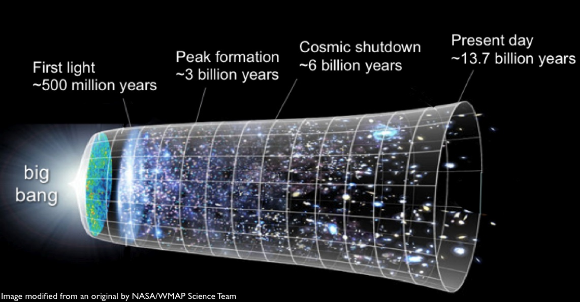 Bulk of galaxy formation occurred in the first 3 Gyr of the