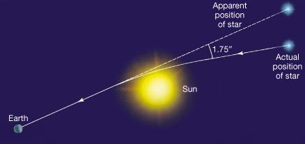 Einstein previu que a posição de uma estrela cuja luz fosse vista através da borda do sol deveria defletir cerca de 1,75. Teste realizado durante o eclipse do Sol observado em Sobral no Ceará em 1919.