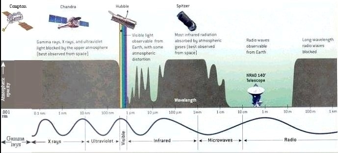 É graças à absorção dos Raios-X pela atmosfera que não morremos todos de câncer, uma vez que tal radiação é muito nociva.