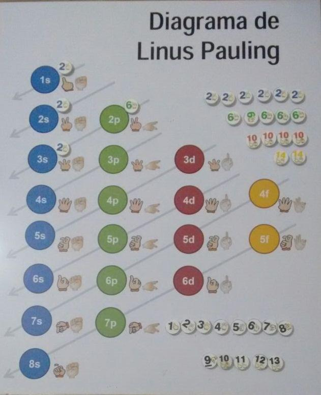 Figura 1: Diagrama adaptado em LIBRAS. Fonte: Acervo pessoal.