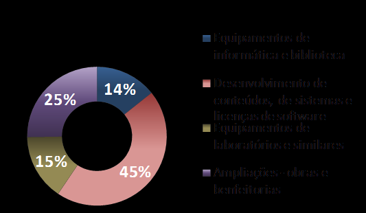 Investimentos Kroton Trimestral - R$ milhões 6,4% 6,7% 11,5 9,9 7,2% 12,7 Kroton 12 Meses - R$ milhões 6,6% 6,4% 39,3