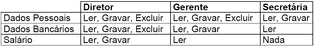 Autenticação e Autorização Autenticação Processo de validação de usuários Cada usuário deve ter User Name (nome de usuário) Password