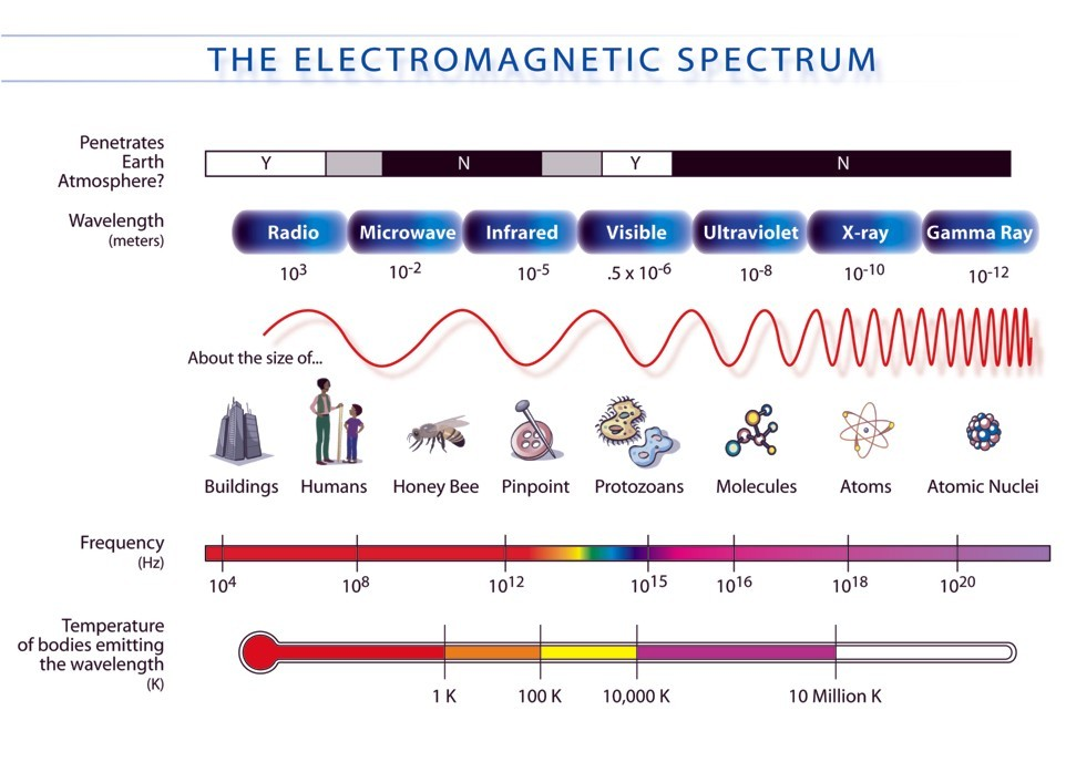 O ESPECTRO ELETROMAGNÉTICO Penetra a atmosfera? Comprimento de onda (λ) em metros Microond. Infraverm. Visível Ultraviol. Raios-X Raio Gama Do tamanho de.