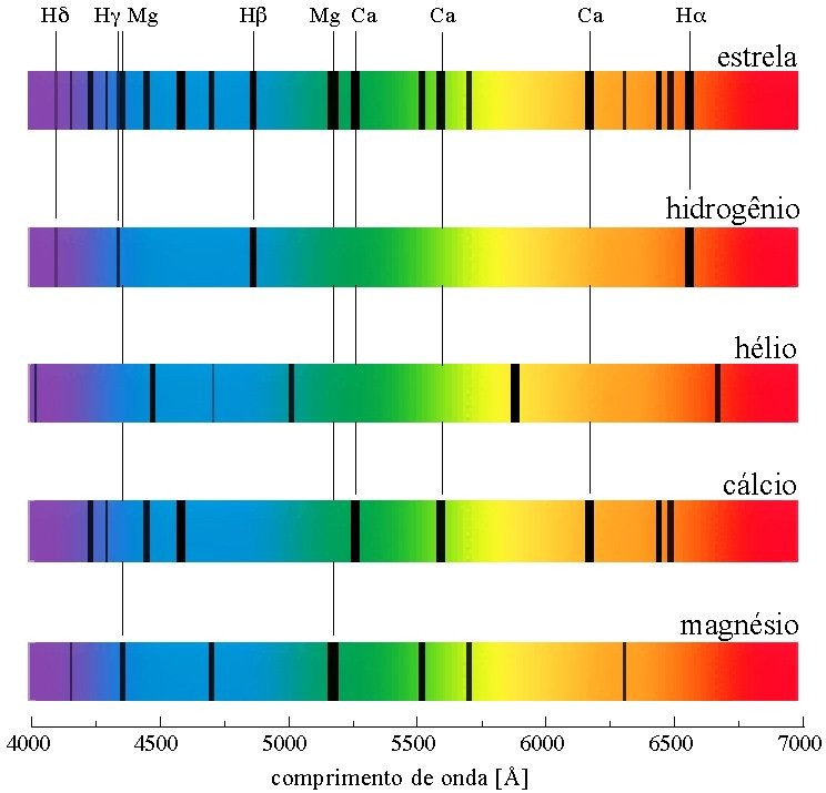 Linhas espectrais O espectro de uma estrela é