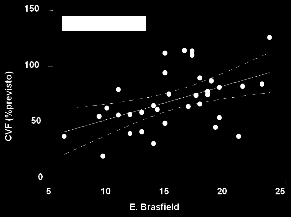 RESULTADOS - 56 Gráfico 13 - Correlação entre CVF e E.