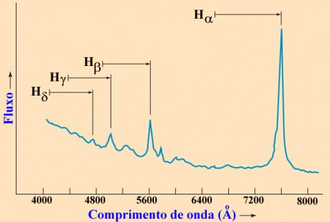 aparecerem no céu com o aspecto de estrelas fracas, mas situados a distâncias tão grandes, sua taxa de geração de energia deve ser fenomenal!