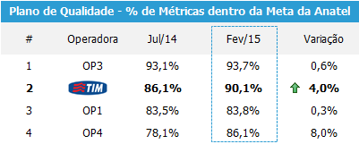 QUALIDADE E REDE APRIMORAMENTOS NA QUALIDADE Em relação aos KPIs de qualidade de rede, exibiremos neste trimestre um indicador com base no número de municípios que ficaram dentro da meta da agência.