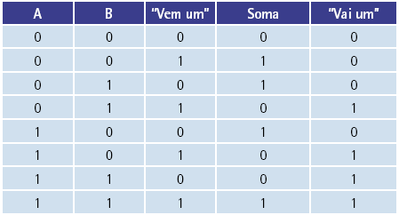 1. ÁLGEBRA BOOLEANA E PORTAS LÓGICAS - CONTINUAÇÃO 1.1. EXEMPLOS DE CIRCUITOS BÁSICOS - II 1.1.1. Somador completo Para tratar tanto do transporte para a casa à direita como do transporte para a casa à esquerda, precisaremos de um circuito um pouco mais complexo.