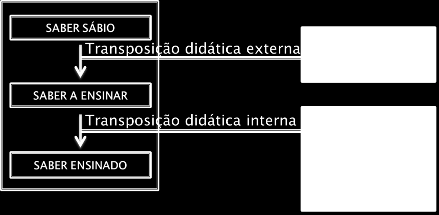 4. 2. Transposição Didática Noosfera Encontro de pessoas/instituições ligadas ao sistema educacional e representantes da sociedade, cada qual com seus