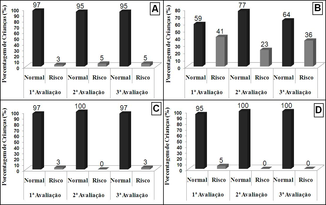 tura a maior parte das crianças foi classificada dentro da faixa de normalidade nas três avaliações (94%, 92% e 90% respectivamente).