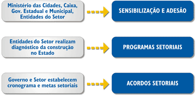 Relatório Técnico 133 546-205 - 9/90 Figura 2 Etapas do PBQP-H Fonte: Ministério das Cidades <http://www.cidades.gov.br/pbqp-h/pbqp_etapas.php>. Acesso em 25.04.2012.