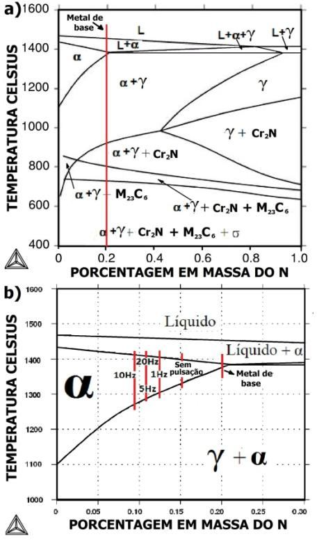 116 apresentou esse comportamento. Os valores do teor nitrogênio de cada cordão de solda das chapas de AIDBL são mostrados nos diagramas de fases. As Figuras 5.26 e 5.