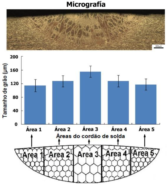 73 Figura 4.6. Distribuição do tamanho de grão no cordão de solda da vista frontal. 4.3.3 Determinação do teor de ferrita A metalografia quantitativa também foi empregada para avaliar a fração