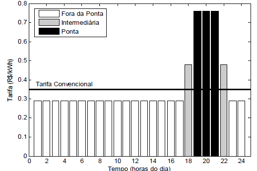 demanda bem como especificidades da Tarifa Branca já aprovada no Brasil.