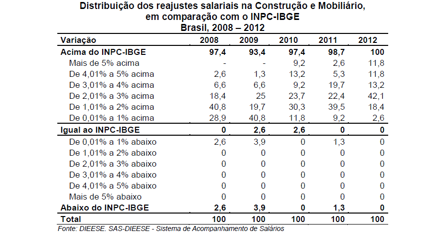 Reajustes e pisos na Construção O resultado das negociações dos reajustes salariais de 2012 no ramo da Construção e Mobiliário foi o melhor dos últimos cinco anos da série analisada, a partir de 2008.