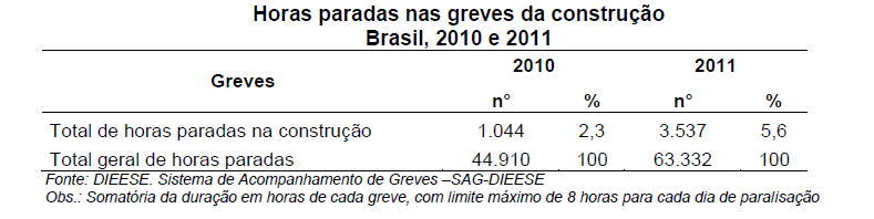 Em março de 2011, a manifestação de cerca de 100 mil trabalhadores, iniciada em cinco canteiros de obras de grande porte - Usinas Hidrelétricas de Jirau e Santo Antônio (RO); Refinaria Abreu e Lima,