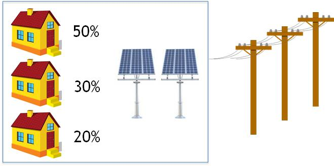 Recursos energéticos distribuídos (REDs) Incentivos legais/regulatórios REN nº 482/2012 (atualizada em 2015) Definição de 4 tipos de consumidores: I.