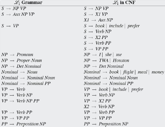 Exemplo de gramática para o inglês 65 Exemplo de gramática para o inglês