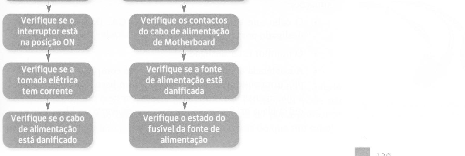 Problema O computador não liga Figura 2 Procedimento para detenção de avarias quando o