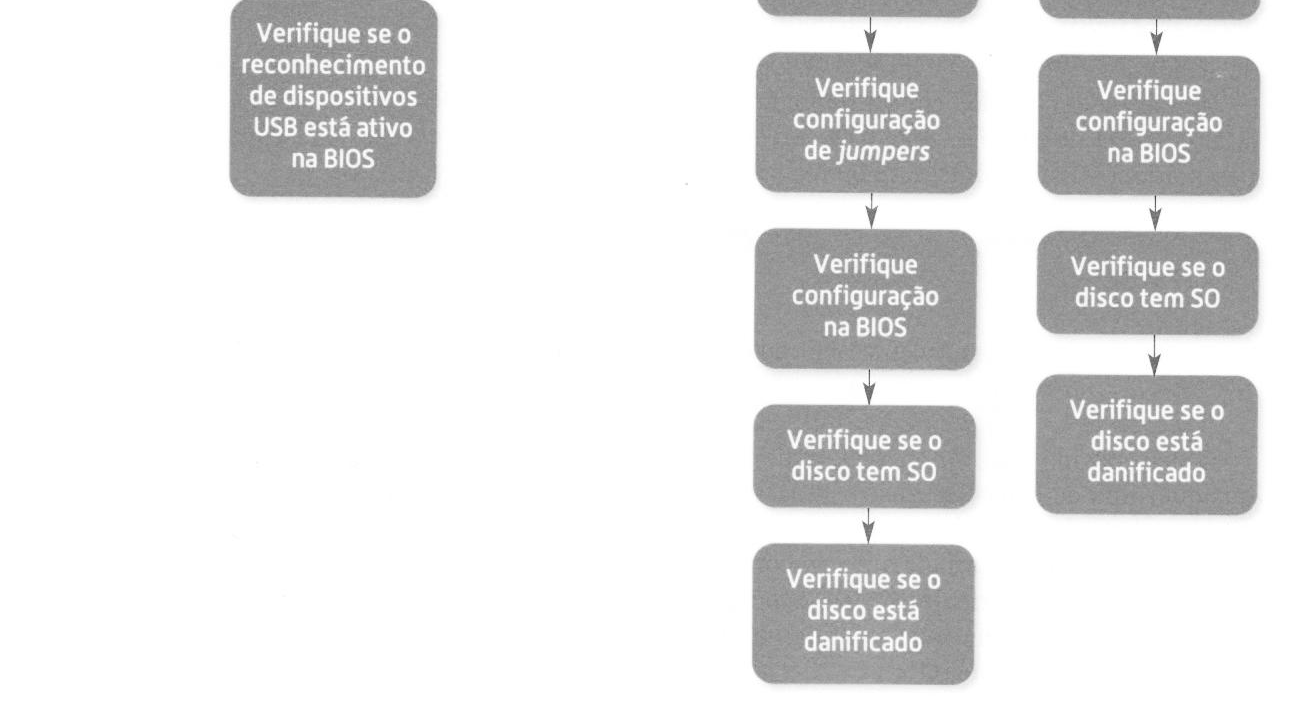 Problema O computador liga mas encrava Figura 4 Procedimentos para detenção de avarias quando o