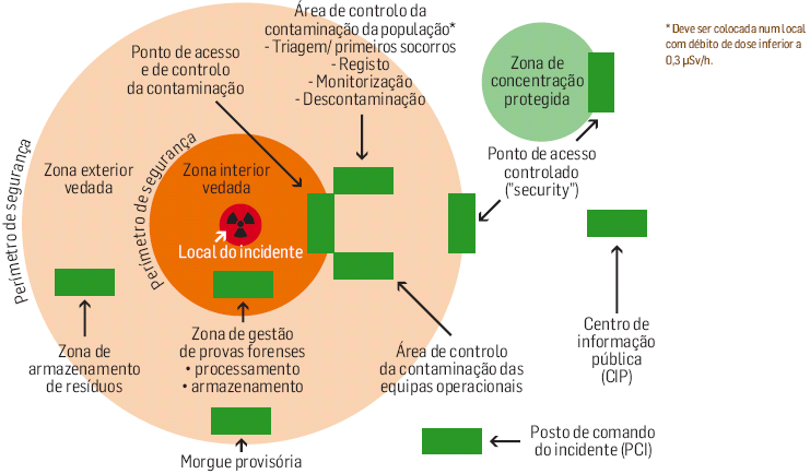 Zonas e funções operacionais