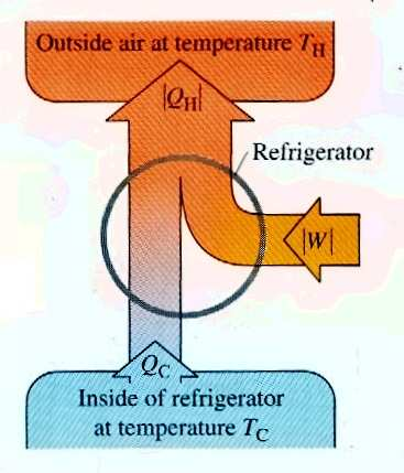Geladeiras e aparelhos de ar condicionado Q c : calor removido do interior da geladeira Q H : calor liberado ao ar da sala W : trabalho fornecido a geladeira (energia elétrica) A melhor geladeira é