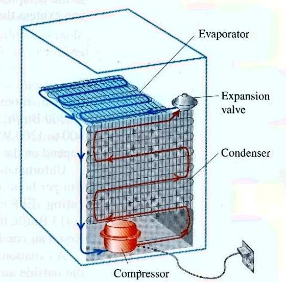 O circuito contém um líquido refrigerante. Na parte interna da geladeira (azul) está a baixas temperatura e baixa pressão.