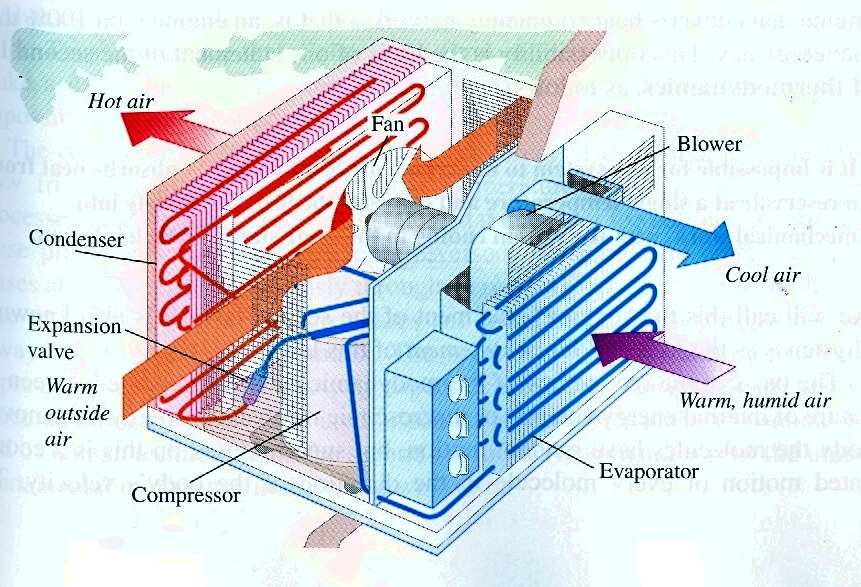 Aparelho de ar condicionado Taxa de calor removido da sala: Energia elétrica consumida: Eficiência: H = K Q t C = Q W C = H P P = W t O ar condicionado trabalha no mesmo princípio que uma geladeira,