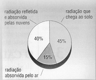 O calor que sentimos ao aproximar uma mão de uma lâmpada incandescente é essencialmente um resultado de radiação infravermelha emitida pelo filamento incandescente e absorvida pela mão.