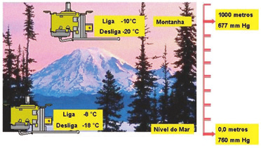 Influência da pressão atmosférica Importante: As temperaturas de funcionamento do termostato alteram em função da pressão atmosférica / altitude.