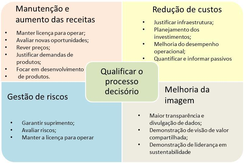 (f) (g) (h) Identificação de investimentos sustentáveis; Identificação de ações de conservação e mecanismos de compensação; Reportar o desempenho.