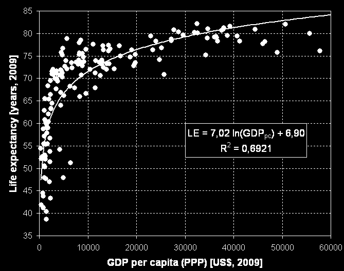 Expectativa da vida e PIB per capita (em PPC) A expectativa da vida aumenta com o PIB per capita fortemente com a saída da miséria.