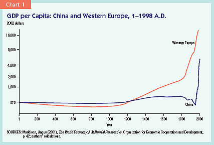 PIB per capital China e Europa ocidental 1-1998 AD PIP per capita num gráfico semilogarítmico que mostra a estagnação no longa da história com o take-off primeiro da Europa Ocidental e atualmente