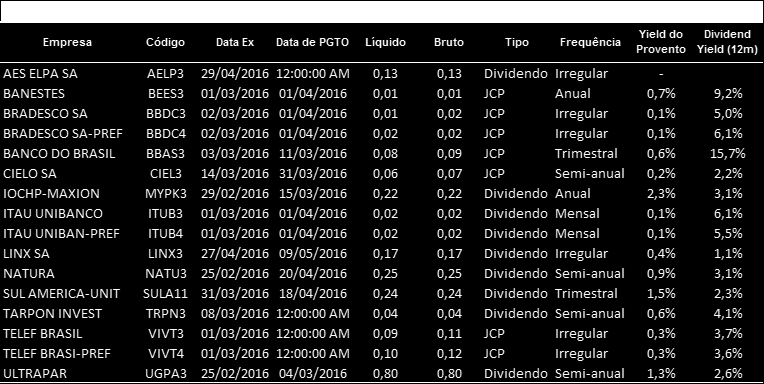 Proventos Fonte: Análise XP e Bloomberg 1 - Dividend Yield estimado da empresa no ano em questão, com base no consenso das previsões do Bloomberg.