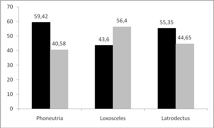 Figure 4: Percentage of male subjects (black columns) and female (gray columns) in accidents with spiders (Phoneutria = 19 523 cases; Loxosceles = 39,624 cases; Latrodectus = 560 cases) in Brazil