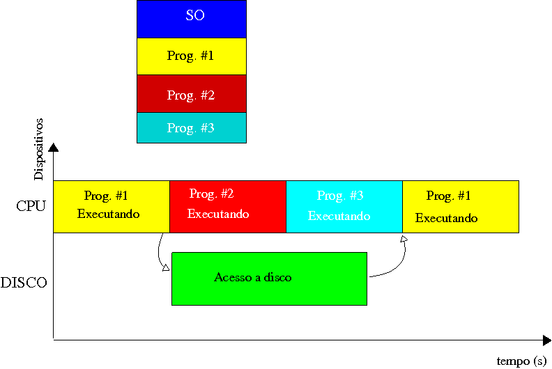 Multiprogramação