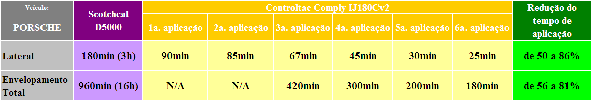 Rapidez na Aplicação Controltac Comply