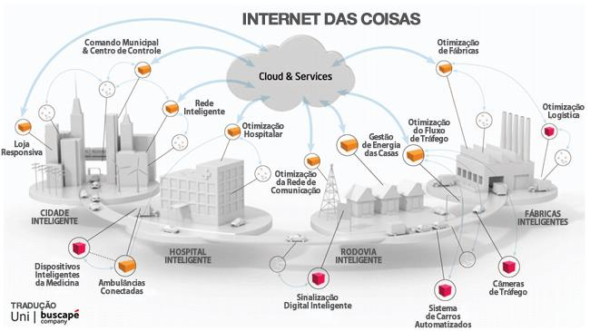 A Internet das Coisas (IoT) aumentará o volume de dados Internet das Coisas é a massificação da tecnologia interconectando o mundo físico ao mundo digital, através de