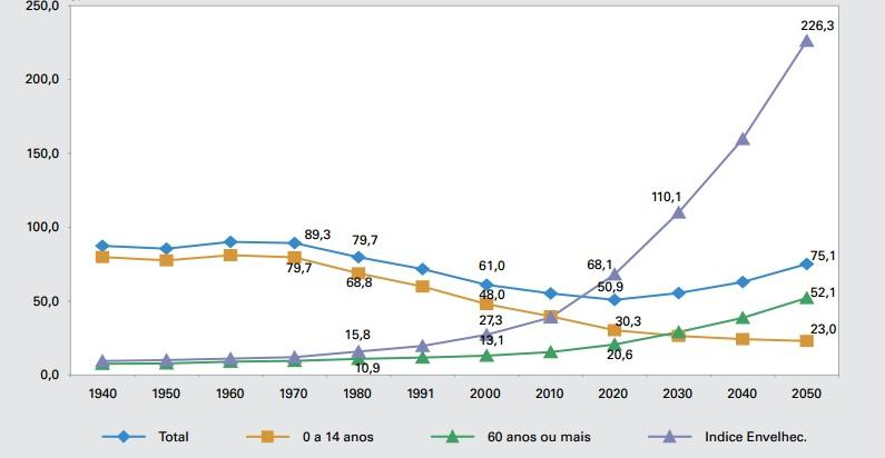 17 Figura 1. Índice de envelhecimento por grupos específicos. Brasil.