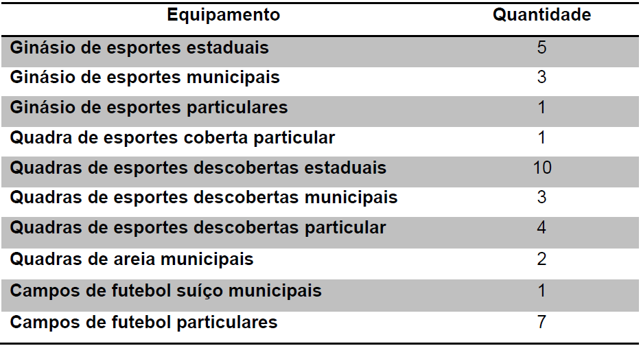 QUADRO 1 - Campos, Ginásios e Quadras Esportivas Fonte: Os autores, 2013.