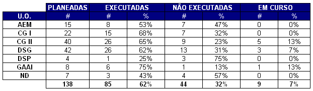 Anexo 2 Análise quantitativa dos resultados obtidos Medidas Previstas no Plano - AEM 53% 0% 47%