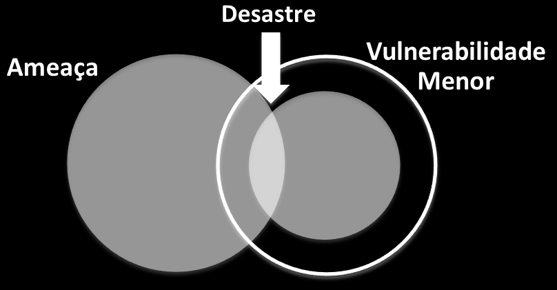 8 Figura 3: Efeito das ações de redução da vulnerabilidade.