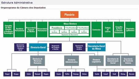 14 Lei de Acesso à Informação Você terá acesso à seguinte página: Ao clicar em qualquer uma das figuras do organograma, você