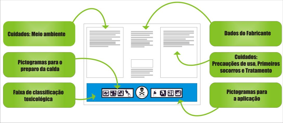 45 recomendações para que a bula seja lida antes da aplicação do agrotóxico, símbolos de perigo e frases de advertência padronizados de acordo com sua classe toxicológica e instruções para o caso de