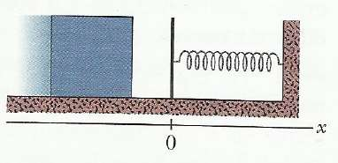 22 Na figura um bloco de massa 2,5 kg desliza de encontro a uma mola de constante elástica k = 320 N/m. O bloco para após comprimir a mola 7,5 cm.