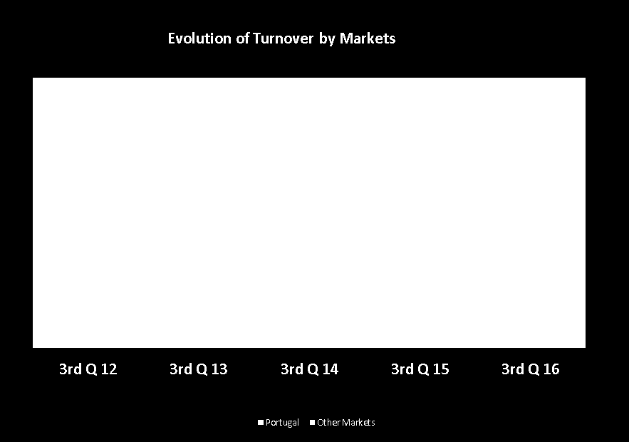 (Values in thousands of Euro) The tables below present the Turnover detailed, firstly by countries and secondly activity sectors.