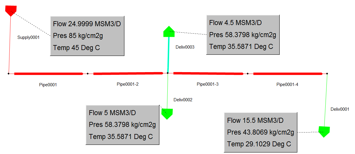 4) Simulação Envolvendo Gases 4.2) Capacidade Questionamento 2: um novo consumidor deseja um contrato firme de 6,75 MMm³/d localizado no PE01, é realmente possível? Identificado anteriormente que sim.