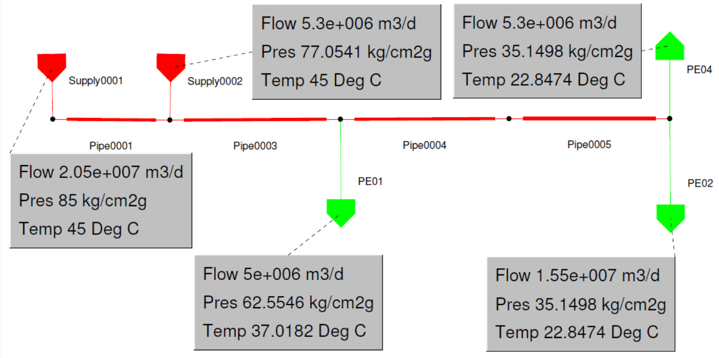 4) Simulação Envolvendo Gases 4.2) Capacidade Questionamento 3: outro transportador/carregador deseja se conectar a malha no km 75 para entrega no final do duto.